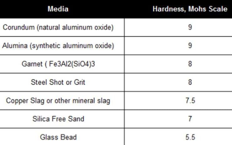 Table of blasting media hardness on the Mohs scale, from corundum and alumina at 9 down to glass bead at 5.5