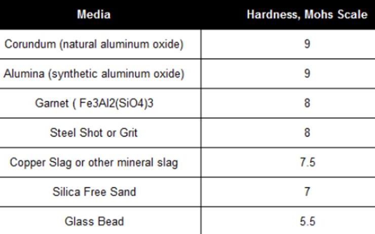 Table of blasting media hardness on the Mohs scale, from corundum and alumina at 9 down to glass bead at 5.5