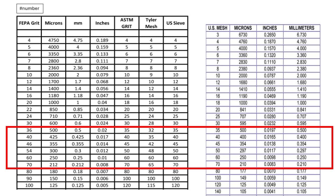 Grit size conversion tables comparing FEPA grit, microns, millimetres, inches, ASTM grit, Tyler mesh and US sieve, with grits 36 to 70 highlighted