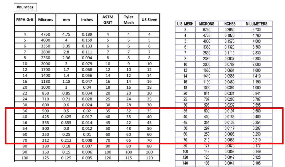 Grit size conversion tables comparing FEPA grit, microns, millimetres, inches, ASTM grit, Tyler mesh and US sieve, with grits 36 to 70 highlighted